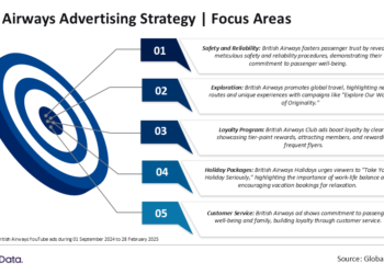 British Airlines’ various advert campaigns spotlight protection, luxurious, and repair excellence: GlobalData