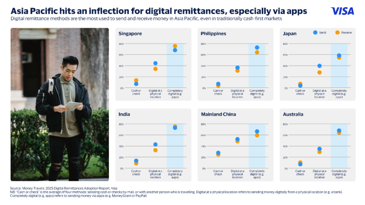 Visa items its 2025 Cash Travels remittances file for the Asia-Pacific