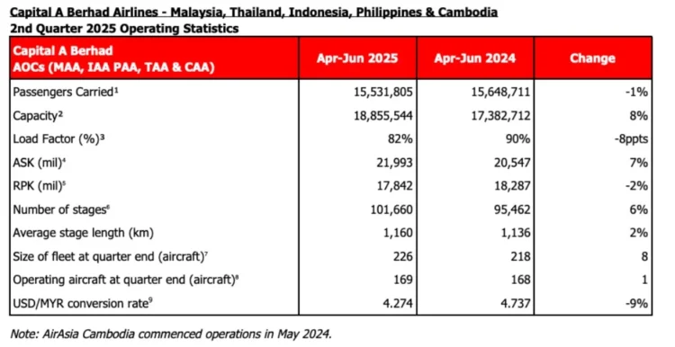 AirAsia guardian company Capital A releases Q2-2025 financials