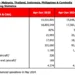 AirAsia guardian company Capital A releases Q2-2025 financials