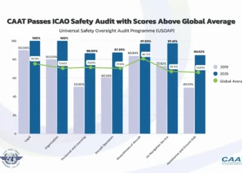 Thailand Tops World Aviation Protection Rankings at 91.35%, Surpassing the World Reasonable by way of Over 20%: CAAT