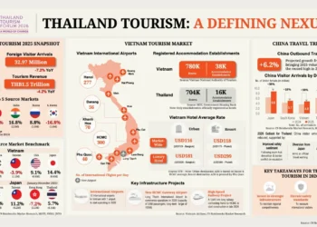 TTF2026: Thai tourism involves a decisive second